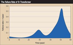 Ecmweb Com Sites Ecmweb com Files Uploads 2015 12 Failure Rate Of D Transformer Ecmweb Com Sites Ecmweb com Files Uploads 2015 12 Failure Rate Of D Transformer