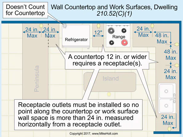 Kitchen Countertop Receptacles Code Receptacles in Dwellings | EC&M