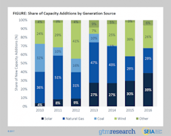 Ecmweb Com Sites Ecmweb com Files Uploads 2016 04 Shareof Capacity Additionsby Generation Source Final Ecmweb Com Sites Ecmweb com Files Uploads 2016 04 Shareof Capacity Additionsby Generation Source Final