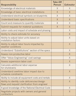 Ecmweb Com Sites Ecmweb com Files Uploads 2015 12 Electrical Estimating 2017 Table Ecmweb Com Sites Ecmweb com Files Uploads 2015 12 Electrical Estimating 2017 Table
