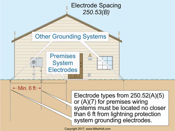 Electro Rod Code Stumped by the Code? Installing a Grounding Electrode Using Ground Rods ...
