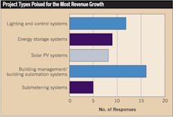 Www Ecmweb Com Sites Ecmweb com Files Top 40 Electrical Design Firms 2017 Fig11 0 Www Ecmweb Com Sites Ecmweb com Files Top 40 Electrical Design Firms 2017 Fig11 0