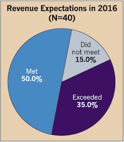 Www Ecmweb Com Sites Ecmweb com Files Top 40 Electrical Design Firms 2017 Fig2 0 Www Ecmweb Com Sites Ecmweb com Files Top 40 Electrical Design Firms 2017 Fig2 0