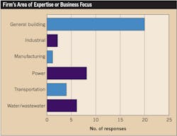 Www Ecmweb Com Sites Ecmweb com Files Top 40 Electrical Design Firms 2017 Fig3 0 Www Ecmweb Com Sites Ecmweb com Files Top 40 Electrical Design Firms 2017 Fig3 0