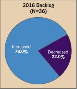 Www Ecmweb Com Sites Ecmweb com Files Top 40 Electrical Design Firms 2017 Fig8 0 Www Ecmweb Com Sites Ecmweb com Files Top 40 Electrical Design Firms 2017 Fig8 0