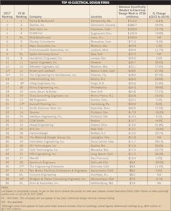 Www Ecmweb Com Sites Ecmweb com Files Top 40 Electrical Design Firms 2017 Table1 Www Ecmweb Com Sites Ecmweb com Files Top 40 Electrical Design Firms 2017 Table1