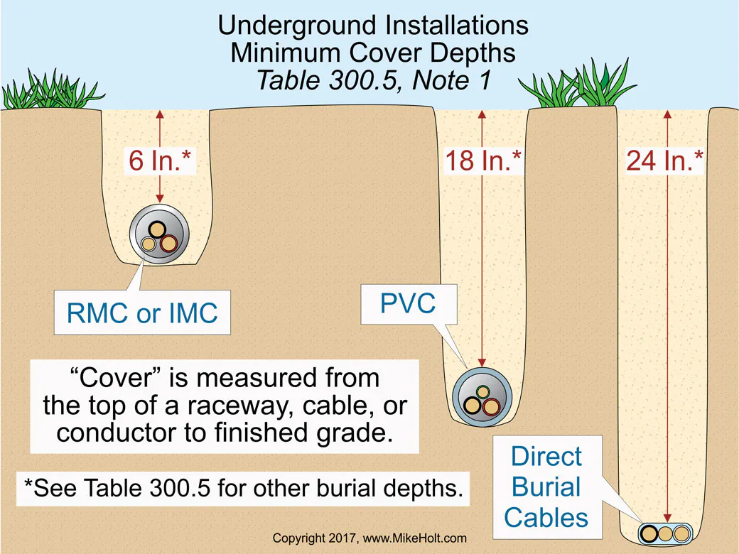 Underground Raceway Electrical Stumped by the Code? Requirements for Underground Cables and Raceways ...