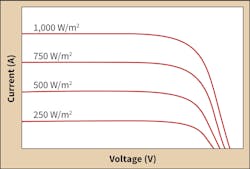 Www Ecmweb Com Sites Ecmweb com Files Photovoltaic Systems Basics 5 Www Ecmweb Com Sites Ecmweb com Files Photovoltaic Systems Basics 5