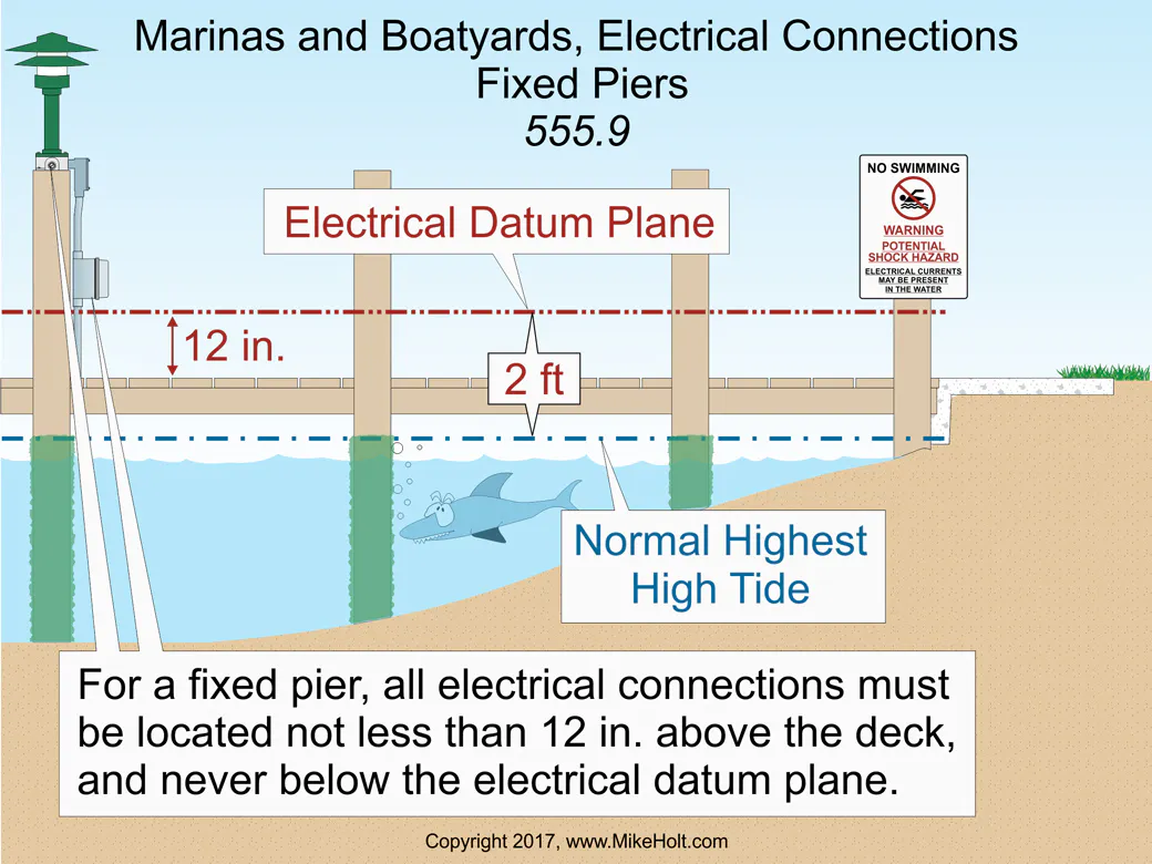 Nec Terminal Float Keeping Your Electrical Installations High and Dry | EC&M
