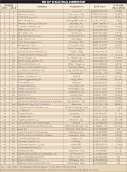Www Ecmweb Com Sites Ecmweb com Files Top 50 Electrical Contractors 2017 Www Ecmweb Com Sites Ecmweb com Files Top 50 Electrical Contractors 2017