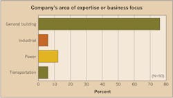 Www Ecmweb Com Sites Ecmweb com Files Top 50 Electrical Contractors 2017 Figure 14 Www Ecmweb Com Sites Ecmweb com Files Top 50 Electrical Contractors 2017 Figure 14