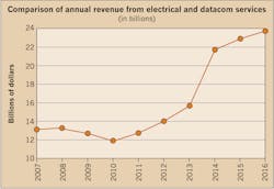 Www Ecmweb Com Sites Ecmweb com Files Top 50 Electrical Contractors 2017 Figure 1 0 Www Ecmweb Com Sites Ecmweb com Files Top 50 Electrical Contractors 2017 Figure 1 0