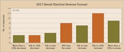 Www Ecmweb Com Sites Ecmweb com Files Top 50 Electrical Contractors 2017 Figure 3 0 Www Ecmweb Com Sites Ecmweb com Files Top 50 Electrical Contractors 2017 Figure 3 0