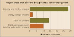 Www Ecmweb Com Sites Ecmweb com Files Top 50 Electrical Contractors 2017 Figure 8 Www Ecmweb Com Sites Ecmweb com Files Top 50 Electrical Contractors 2017 Figure 8