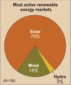 Www Ecmweb Com Sites Ecmweb com Files Top 50 Electrical Contractors 2017 Figure 9 Www Ecmweb Com Sites Ecmweb com Files Top 50 Electrical Contractors 2017 Figure 9