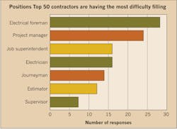 Www Ecmweb Com Sites Ecmweb com Files Top 50 Electrical Contractors 2017 Figure D Www Ecmweb Com Sites Ecmweb com Files Top 50 Electrical Contractors 2017 Figure D