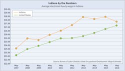 Www Ecmweb Com Sites Ecmweb com Files Prevailing Wage Indiana Www Ecmweb Com Sites Ecmweb com Files Prevailing Wage Indiana