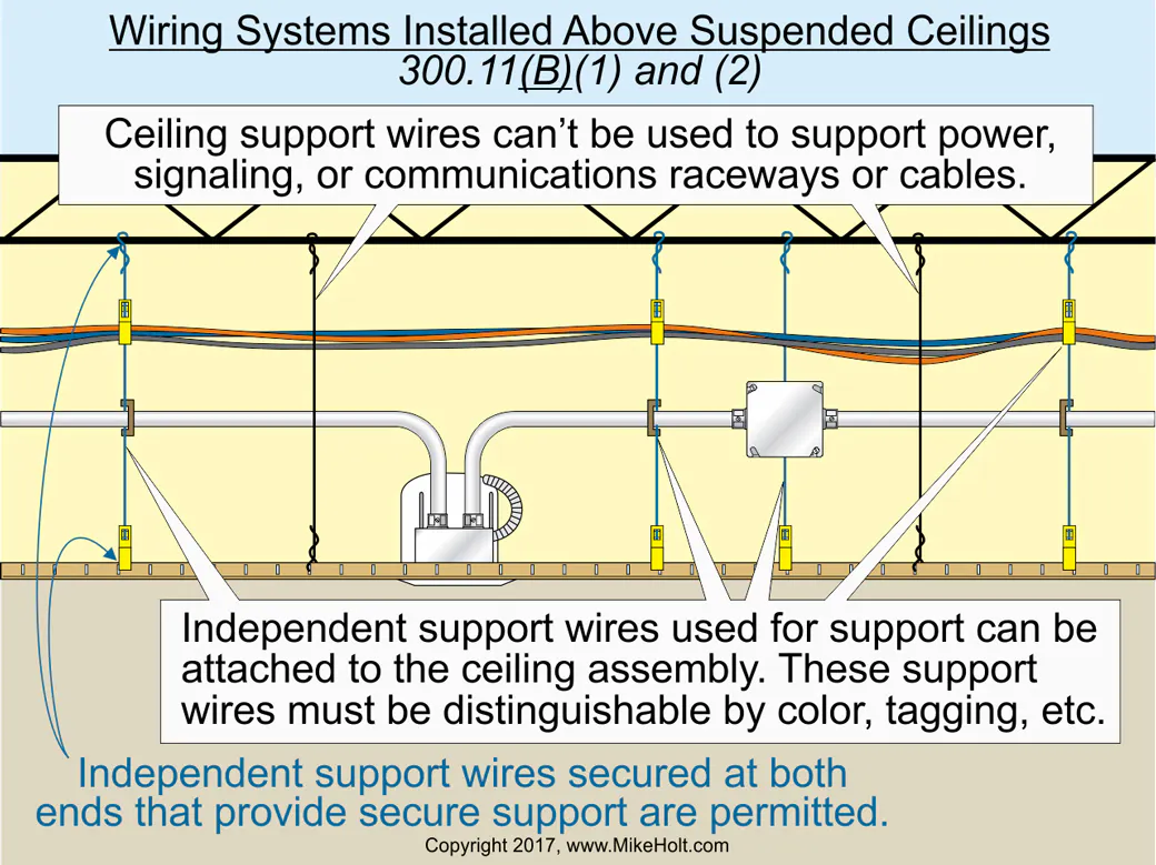 Stumped by the Code? Rules for Supporting Wiring Systems Installed ...