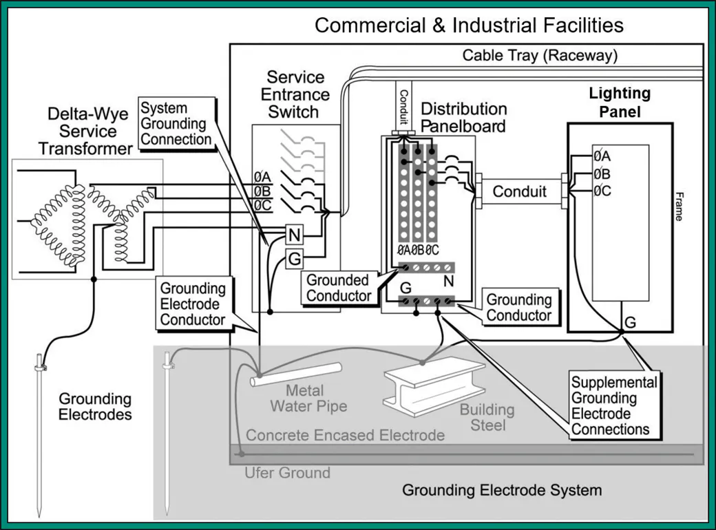 External Grounding The Importance of Grounding — Part 1 | EC&M