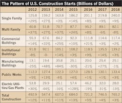 Www Ecmweb Com Sites Ecmweb com Files Electrical Construction Market 2018 Fig 2 Www Ecmweb Com Sites Ecmweb com Files Electrical Construction Market 2018 Fig 2