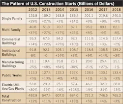 Www Ecmweb Com Sites Ecmweb com Files Electrical Construction Market 2018 Fig 2 Www Ecmweb Com Sites Ecmweb com Files Electrical Construction Market 2018 Fig 2