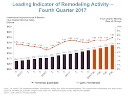 Www Ecmweb Com Sites Ecmweb com Files Lira 2018 Home Remodeling Chart 0