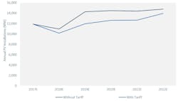 Www Ecmweb Com Sites Ecmweb com Files Solar Tariffs Figure 1 Www Ecmweb Com Sites Ecmweb com Files Solar Tariffs Figure 1