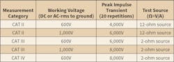 Www Ecmweb Com Sites Ecmweb com Files Choosing Multimeters Table 2 Www Ecmweb Com Sites Ecmweb com Files Choosing Multimeters Table 2