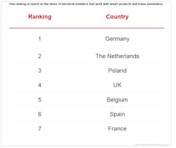 Www Ecmweb Com Sites Ecmweb com Files German Dutch Electrical Installers Work The Most With Smart Products Www Ecmweb Com Sites Ecmweb com Files German Dutch Electrical Installers Work The Most With Smart Products