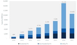 Www Ecmweb Com Sites Ecmweb com Files U s Annual Pv Installations 2010 2017 1 Www Ecmweb Com Sites Ecmweb com Files U s Annual Pv Installations 2010 2017 1