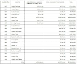 Www Ecmweb Com Sites Ecmweb com Files Hud 28 Billion Disaster Recovery 1 Www Ecmweb Com Sites Ecmweb com Files Hud 28 Billion Disaster Recovery 1