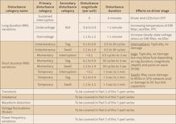 Www Ecmweb Com Sites Ecmweb com Files Electrical Disturbances Table 1 2 Www Ecmweb Com Sites Ecmweb com Files Electrical Disturbances Table 1 2