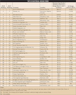 Www Ecmweb Com Sites Ecmweb com Files Top 40 Electrical Design Firms 2018 Top 40 Big Chart Www Ecmweb Com Sites Ecmweb com Files Top 40 Electrical Design Firms 2018 Top 40 Big Chart