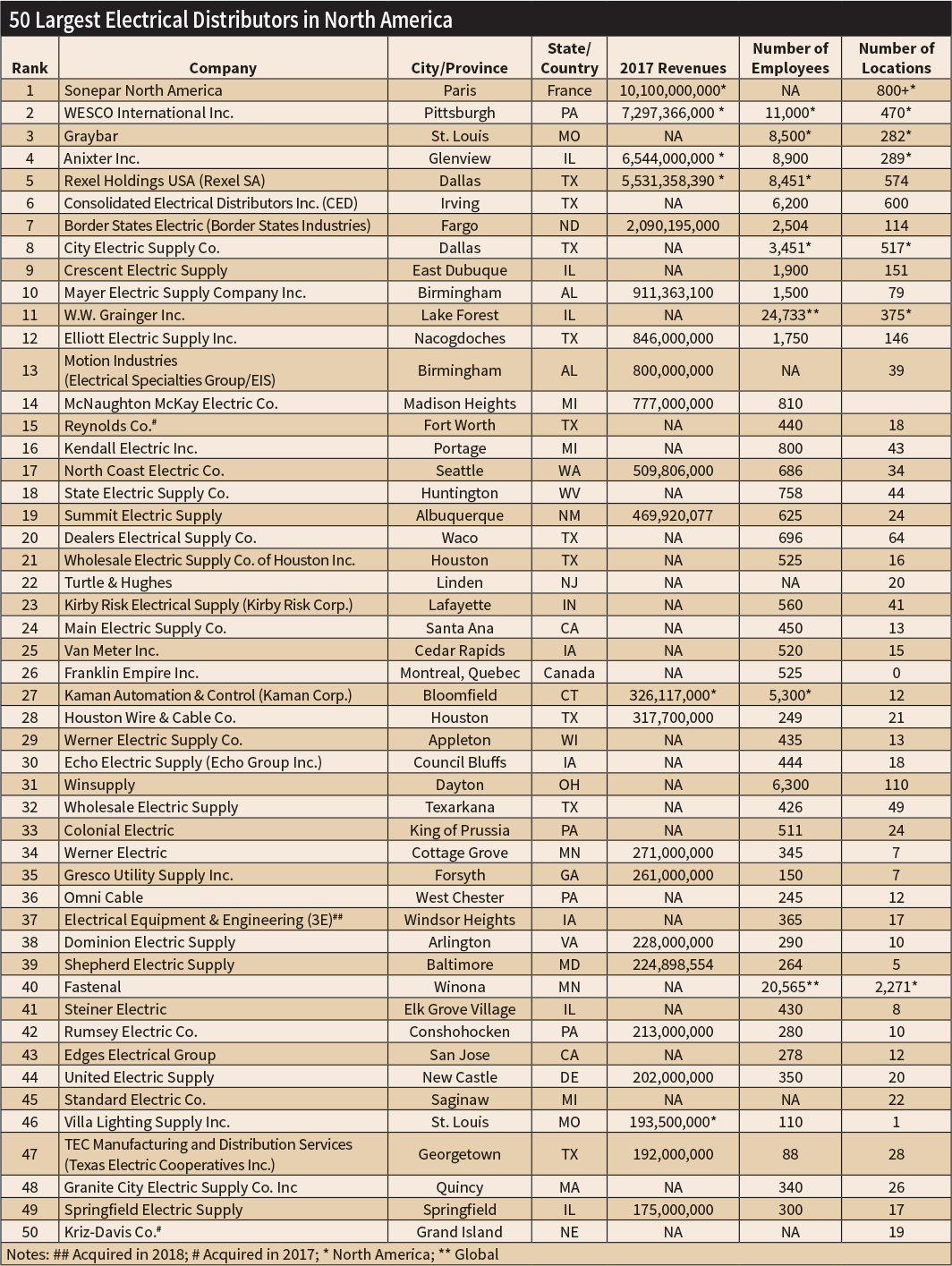 The 50 Largest Electrical Distributors EC&M