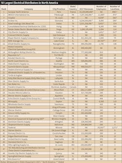 Www Ecmweb Com Sites Ecmweb com Files Largest Electrical Ditributors 1 Www Ecmweb Com Sites Ecmweb com Files Largest Electrical Ditributors 1