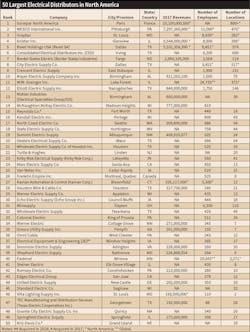 Www Ecmweb Com Sites Ecmweb com Files Largest Electrical Ditributors 1 Www Ecmweb Com Sites Ecmweb com Files Largest Electrical Ditributors 1