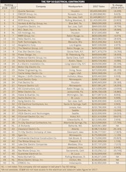 Www Ecmweb Com Sites Ecmweb com Files Top 50 Electrical Contractors 2018 Big Chart 16 Www Ecmweb Com Sites Ecmweb com Files Top 50 Electrical Contractors 2018 Big Chart 16