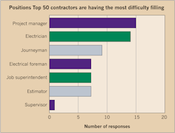 Www Ecmweb Com Sites Ecmweb com Files Top 50 Electrical Contractors 2018 Fig 12 8 Www Ecmweb Com Sites Ecmweb com Files Top 50 Electrical Contractors 2018 Fig 12 8