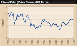 Www Ecmweb Com Sites Ecmweb com Files 2019 Construction Forecast 5 2 Www Ecmweb Com Sites Ecmweb com Files 2019 Construction Forecast 5 2