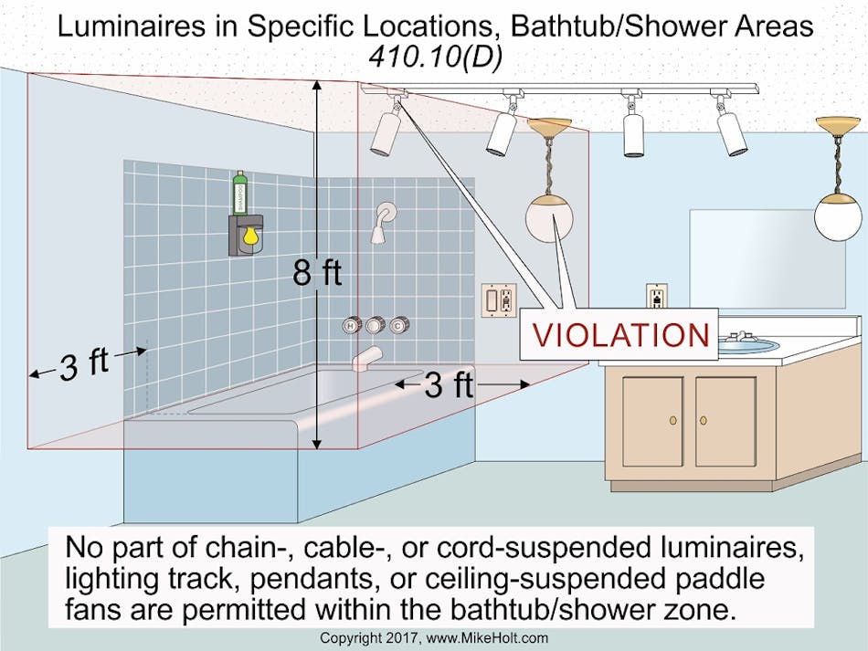 Stumped by the Code? NEC Requirements of Luminaires Installed in Wet