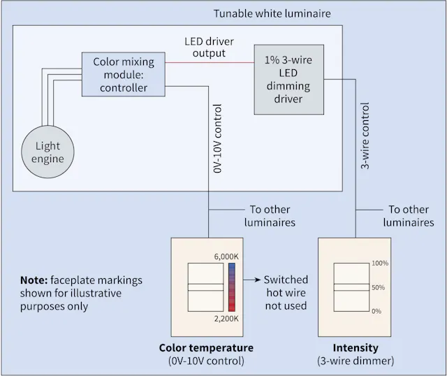 Light Transparency Control Unit Controlling Tunable White Lighting | EC&M