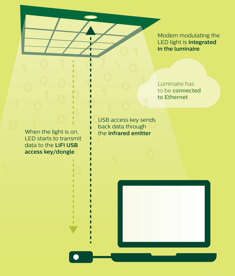 Www Ecmweb Com Sites Ecmweb com Files Link Lifi Infographic 0219