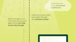 Www Ecmweb Com Sites Ecmweb com Files Link Lifi Infographic 0219