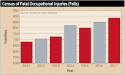 Www Ecmweb Com Sites Ecmweb com Files Osha Violations 0219 Chart 3 3 Www Ecmweb Com Sites Ecmweb com Files Osha Violations 0219 Chart 3 3