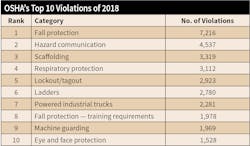 Www Ecmweb Com Sites Ecmweb com Files Osha Violations 0219 Table 1 1 Www Ecmweb Com Sites Ecmweb com Files Osha Violations 0219 Table 1 1