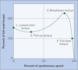 Www Ecmweb Com Sites Ecmweb com Files Squirrel Cage Motors Figure 4 Www Ecmweb Com Sites Ecmweb com Files Squirrel Cage Motors Figure 4