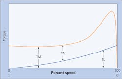 Www Ecmweb Com Sites Ecmweb com Files Squirrel Cage Motors Figure 6 Www Ecmweb Com Sites Ecmweb com Files Squirrel Cage Motors Figure 6