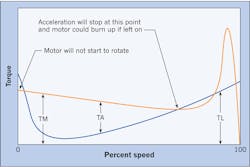 Www Ecmweb Com Sites Ecmweb com Files Squirrel Cage Motors Figure 7 Www Ecmweb Com Sites Ecmweb com Files Squirrel Cage Motors Figure 7