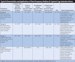 Www Ecmweb Com Sites Ecmweb com Files Squirrel Cage Motors Table 1 Www Ecmweb Com Sites Ecmweb com Files Squirrel Cage Motors Table 1