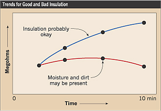 What is Insulation Testing?